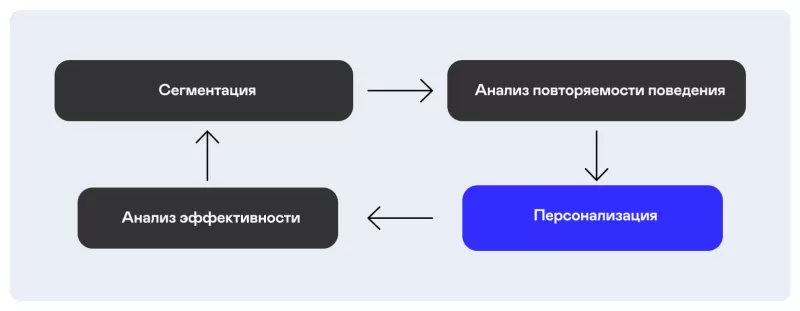 Схема внедрения персонализации для бизнеса