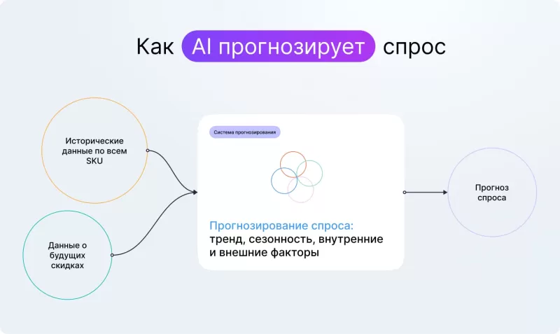 Как работает AI-прогнозирование спроса
