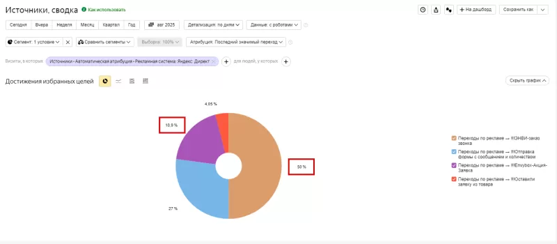 Пример статистики заявок на этом проекте
