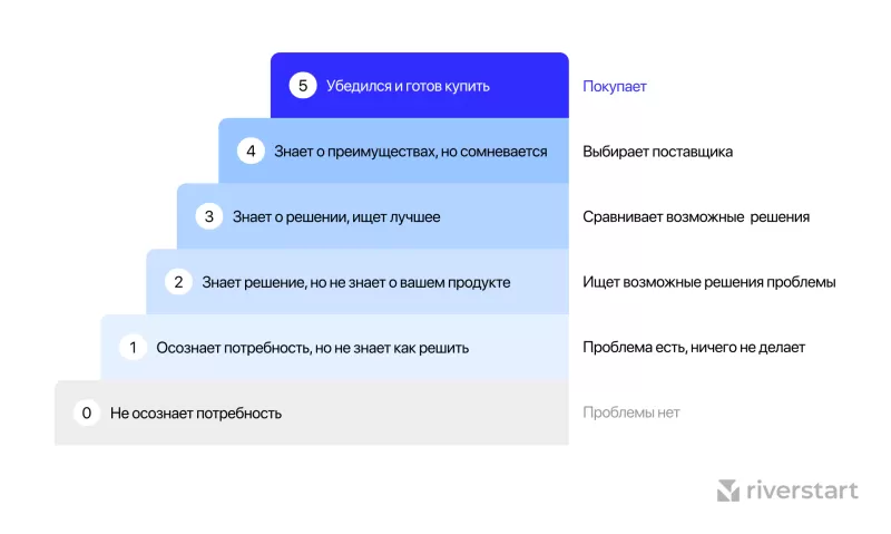 Иллюстрация прогрева аудитории с помощью ПромоСтраницы через лестницу Ханта