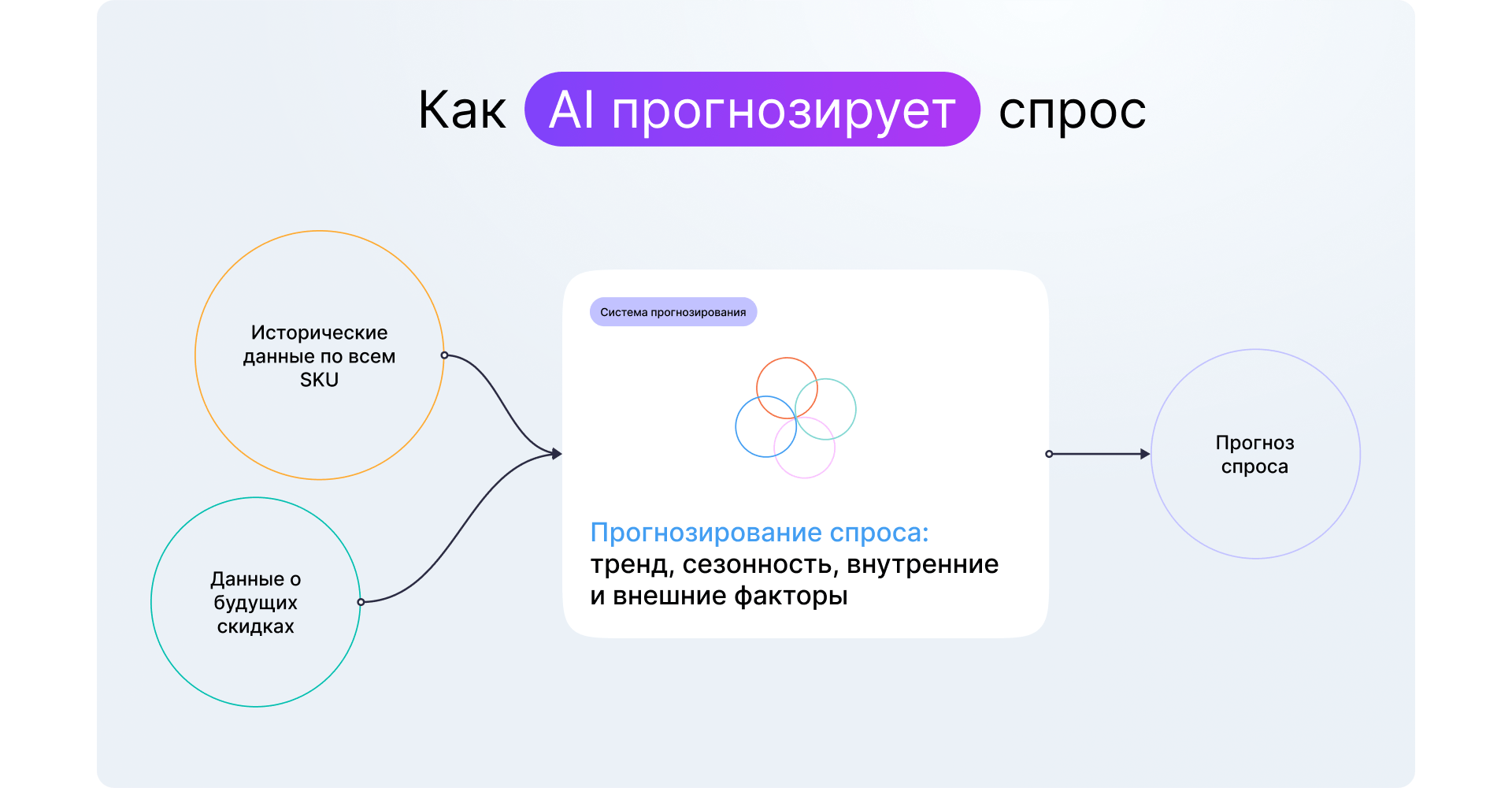 ML-сервис прогнозирования спроса для международной FMCG-компании